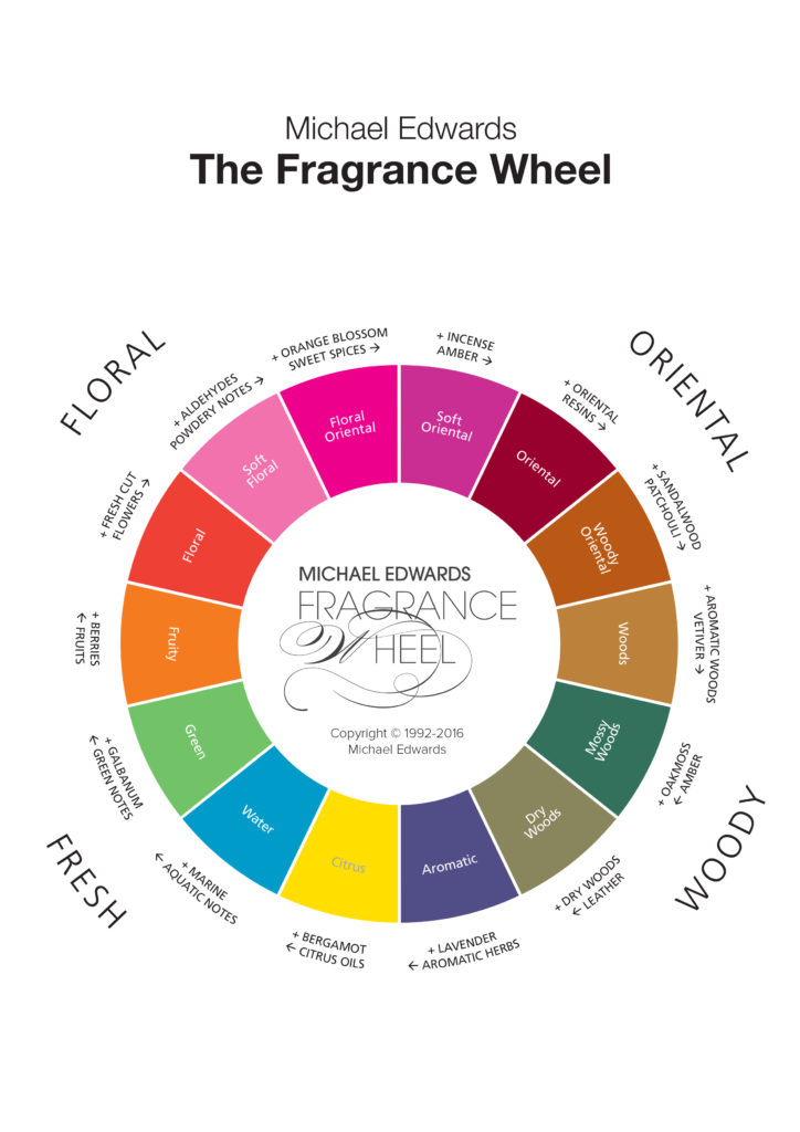 Fragrance Wheel